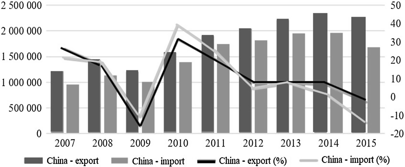The Growing Importance Of China In The Global Trade - 