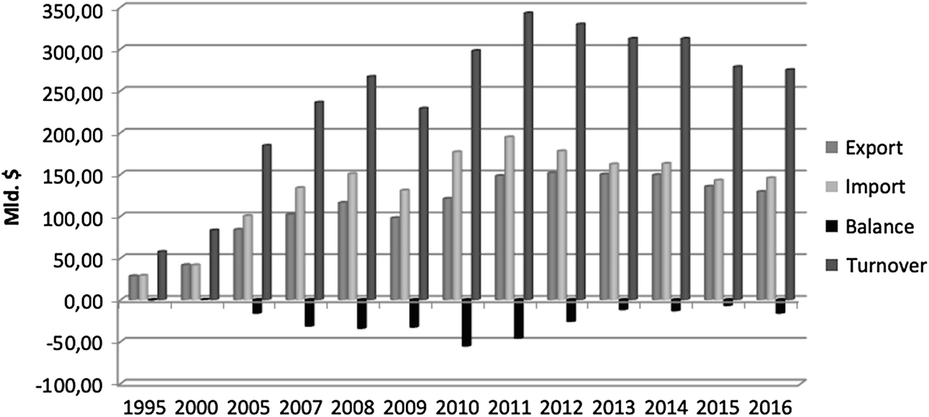 The Growing Importance Of China In The Global Trade - 