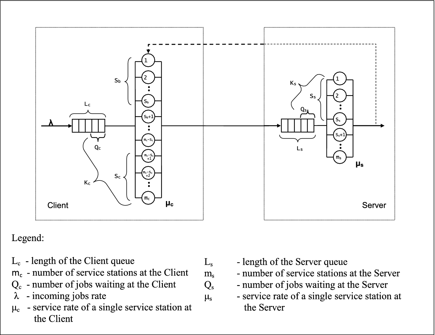 A Queueing Model And Performance Analysis Of Upnp Http Client Server Interactions In Networked Control Systems Springerlink