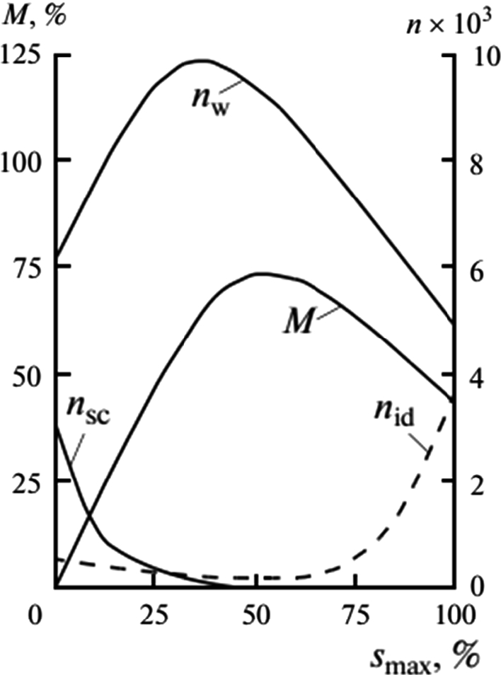 The Detection Of Electrode Breakage In Electric Discharge Process By Methods Of Vibroacoustic Diagnostics Springerlink