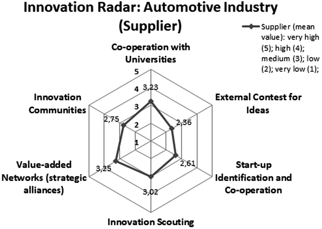 Innovation Management Methods In The Automotive Industry Springerlink