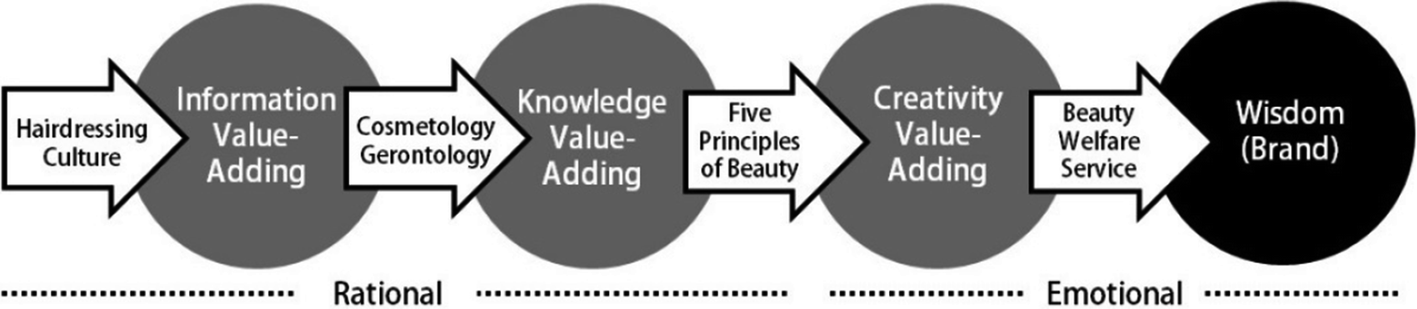 A Study Of Japan S Welfare Beauty Service From Cultural Creative S