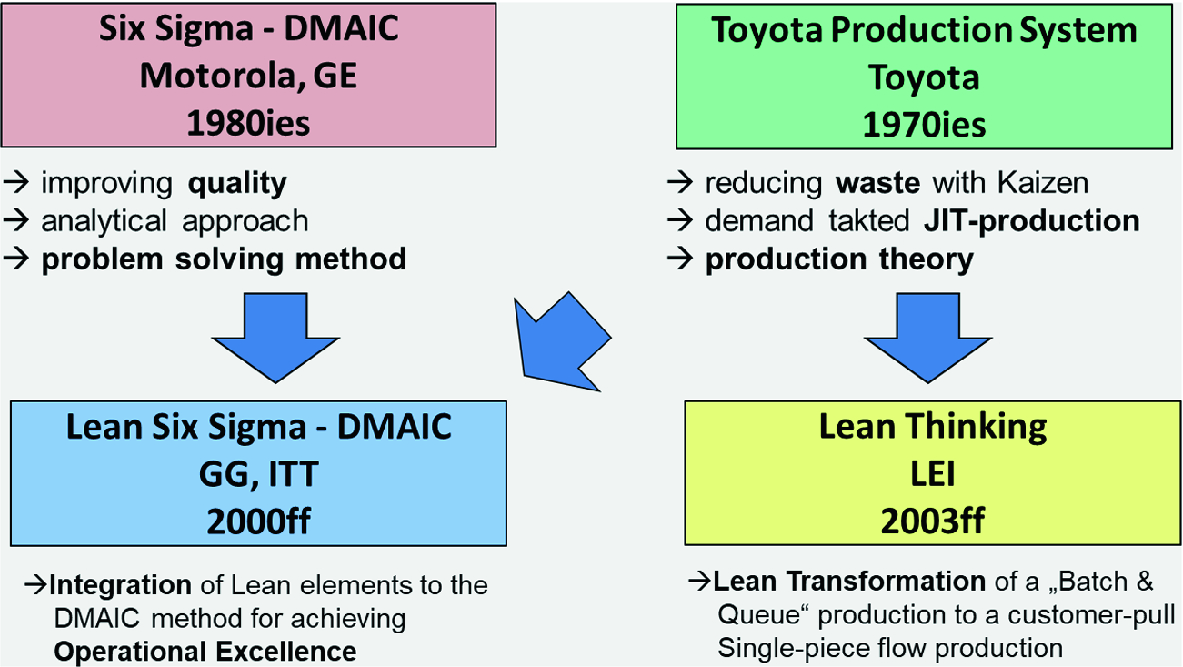 Insights And Prerequisites For Lean Office Springerlink - 