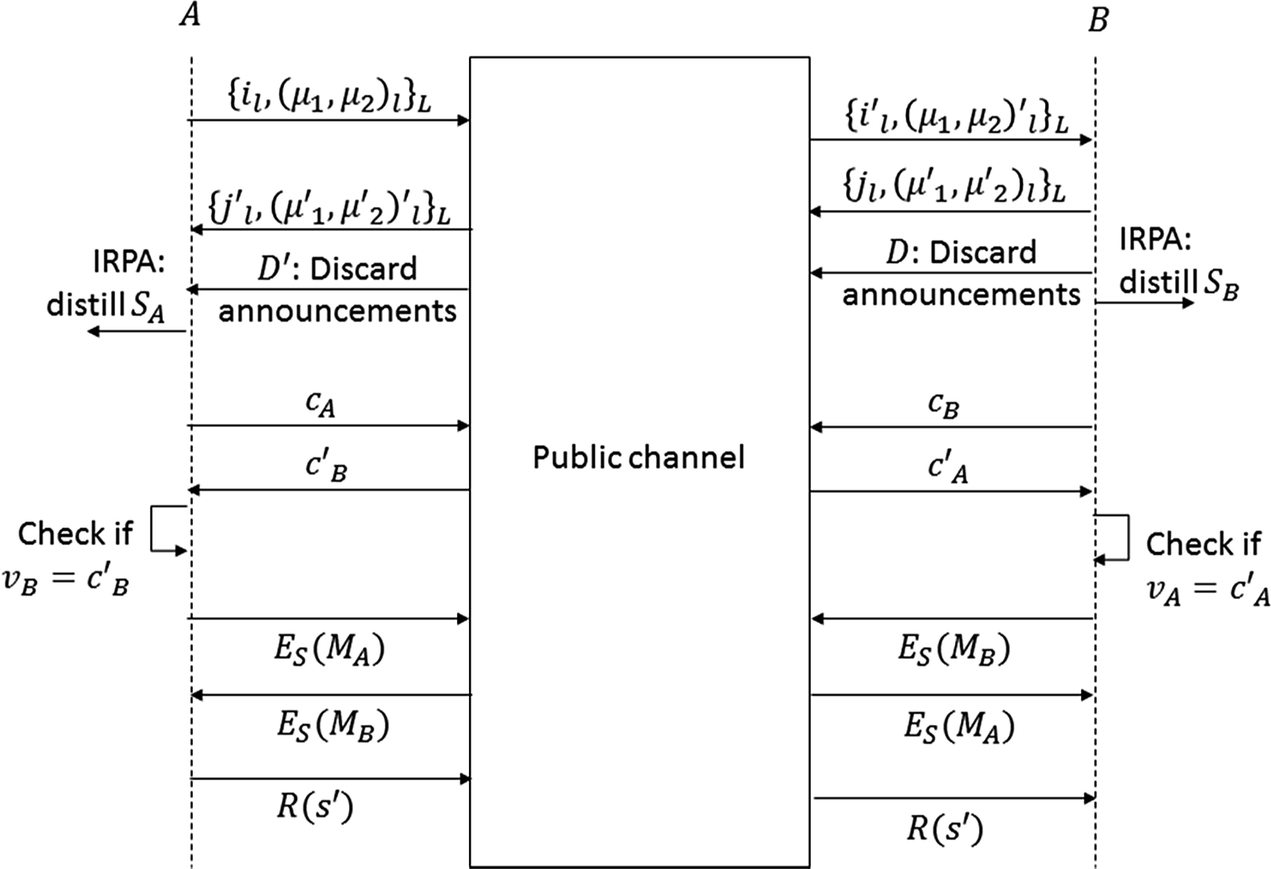 Deep Random Based Key Exchange Protocol Resisting Unlimited Mitm Springerlink