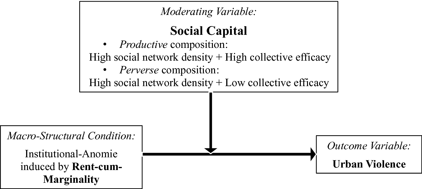 A Theory Of Social Capital As A Moderator Of Urban Violence - 