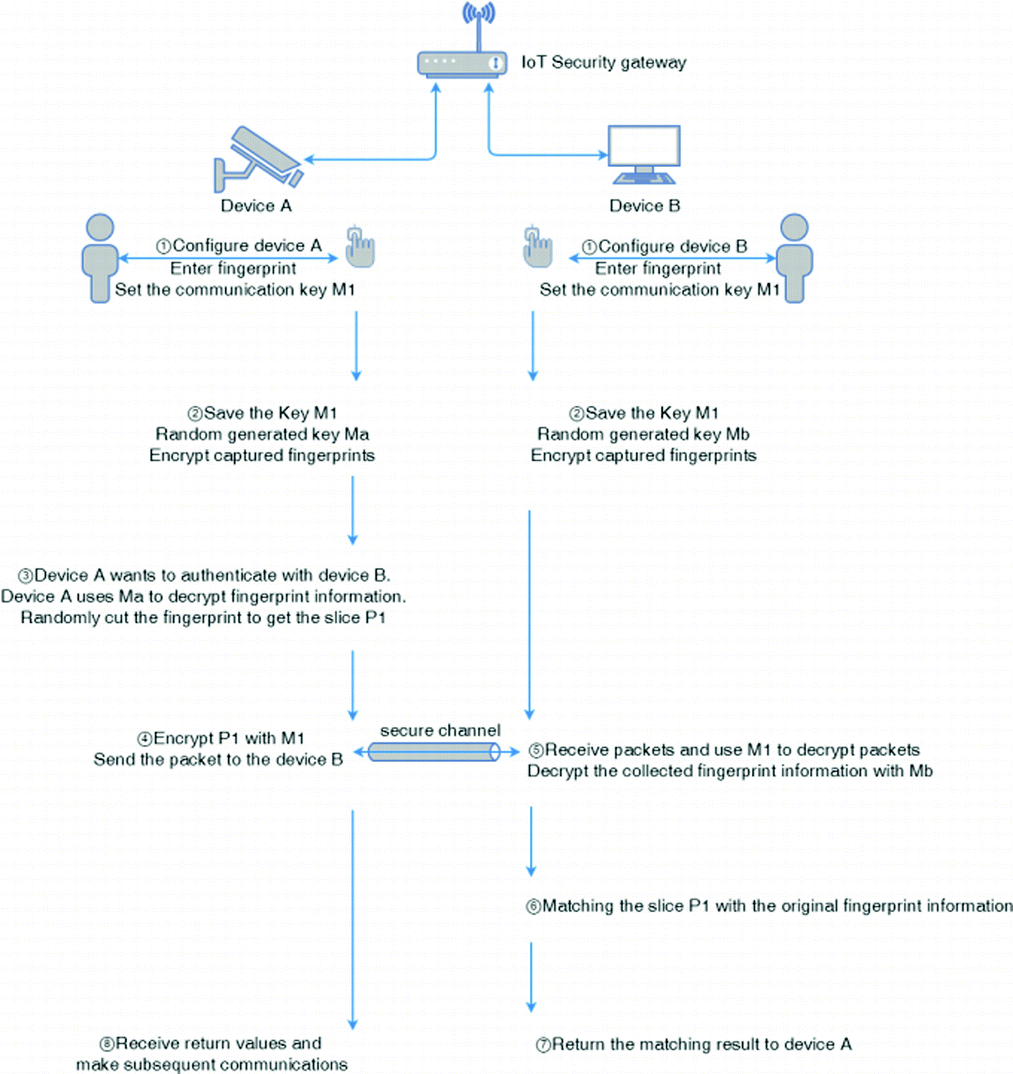 A Biometric Based Iot Device Identity Authentication Scheme Springerlink