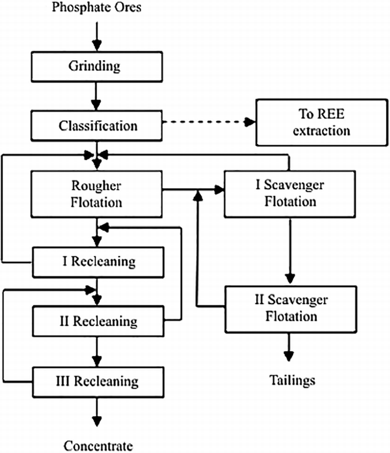 Mineralogical And Technological Aspects Of Phosphate Ore - 