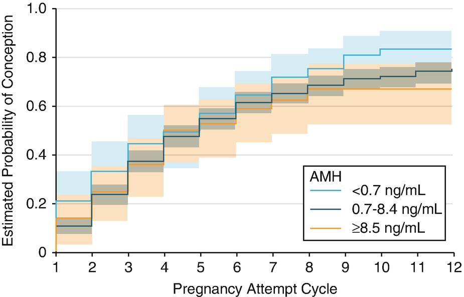 Definitions And Relevance Diminished Ovarian Reserve Poor Ovarian Response Advanced Reproductive Age And Premature Ovarian Insufficiency Springerlink