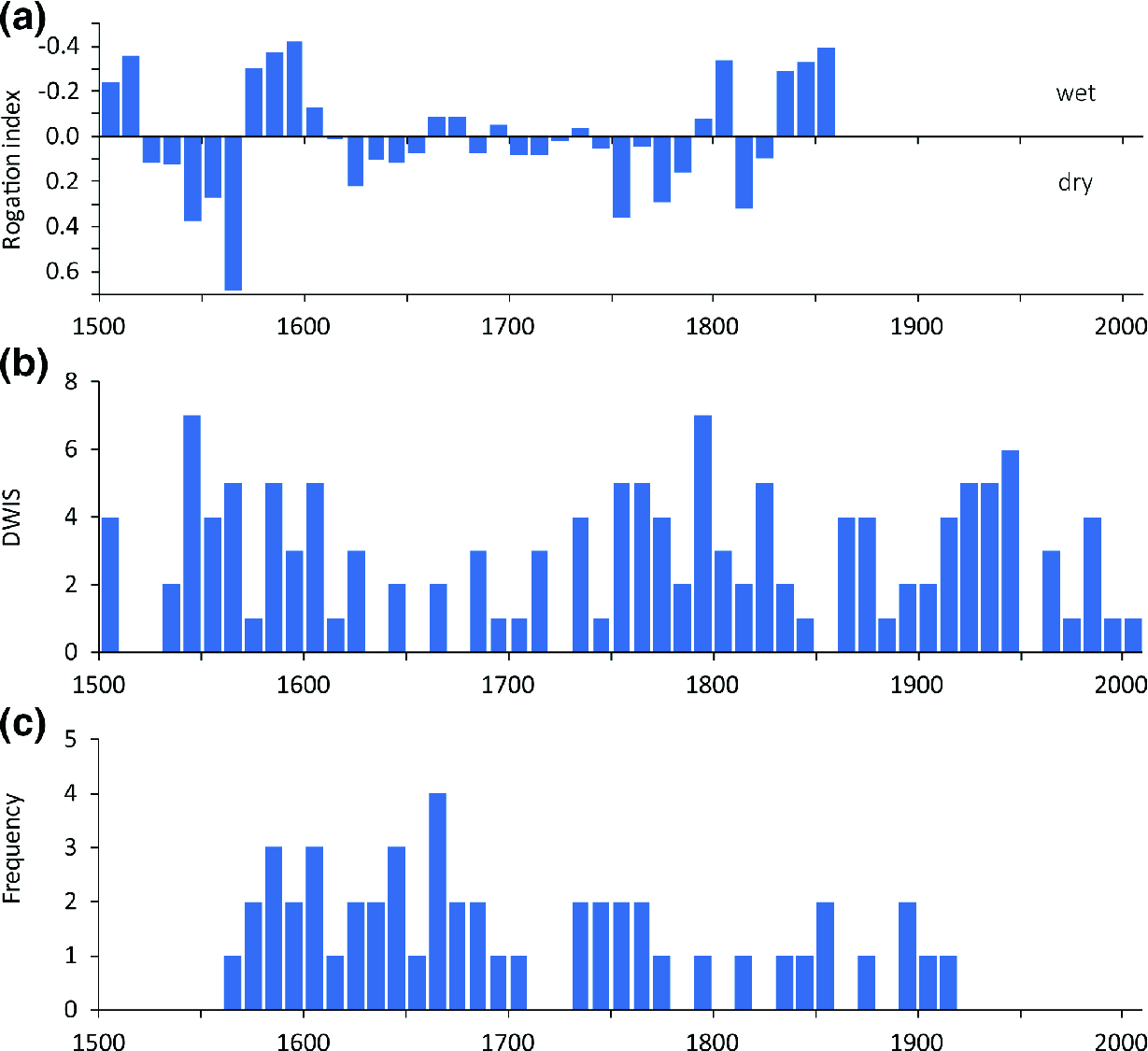Droughts In Historical Times In Europe As Derived From Documentary Evidence Springerlink