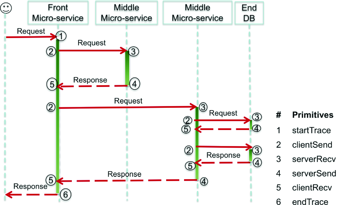 Jcallgraph Tracing Microservices In Very Large Scale Container Cloud Platforms Springerlink