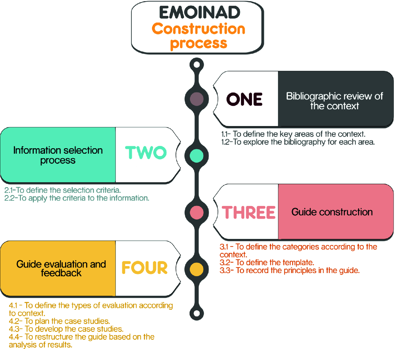 Emoinec Exploring The Application Of The Emoinad Guide To An E