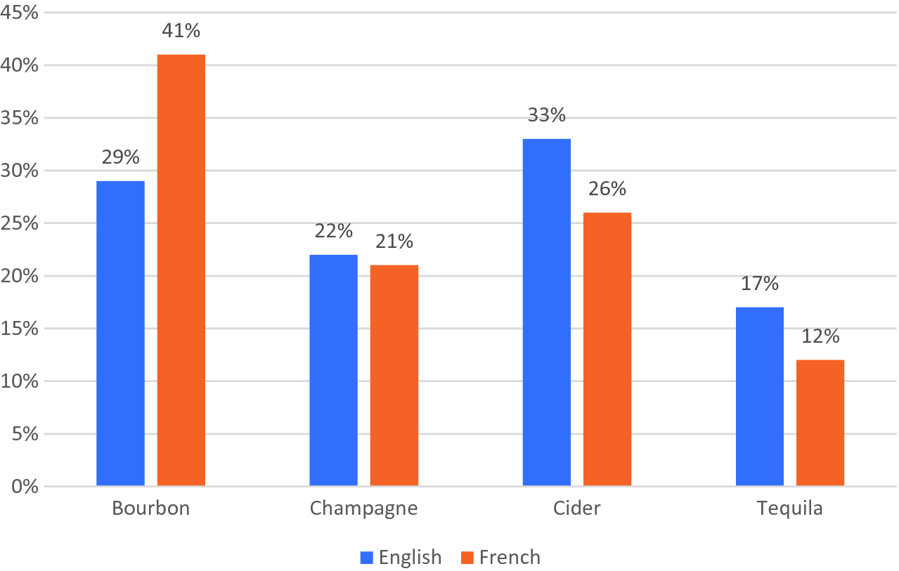 Alcohol And Tobacco Consumption In English And French Novels