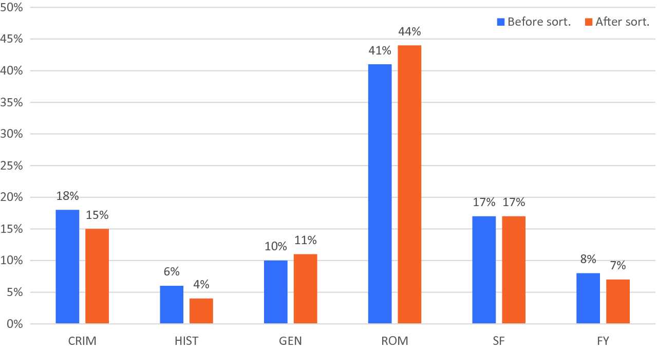 Alcohol And Tobacco Consumption In English And French Novels