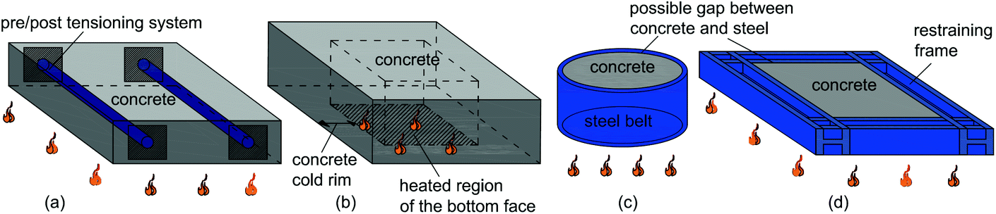 Explosive Spalling In R C Structures Exposed To Fire Key Aspects