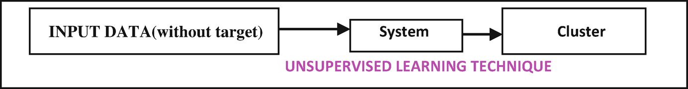 unsupervised learning consists of