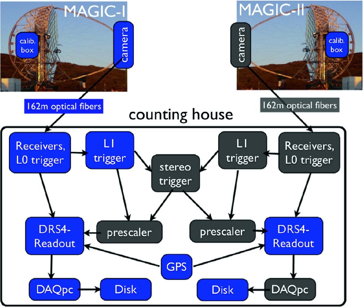 Cherenkov Telescopes And Magic Springerlink