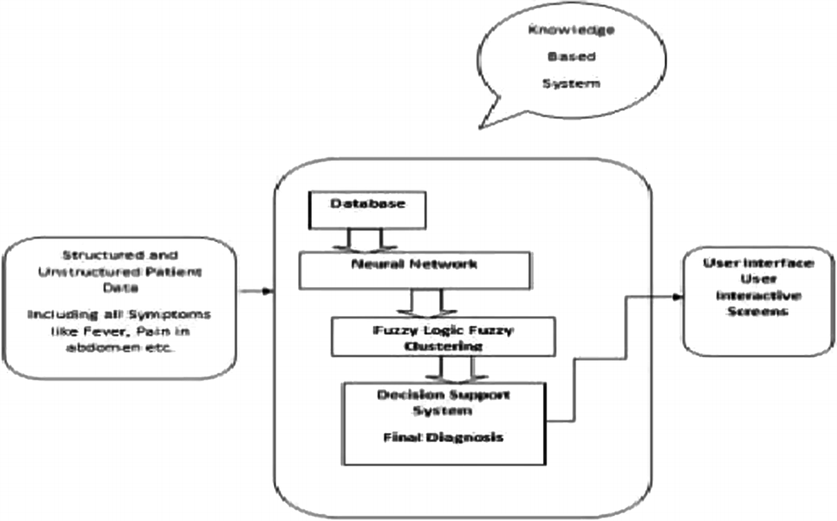 liver disease prediction using machine learning