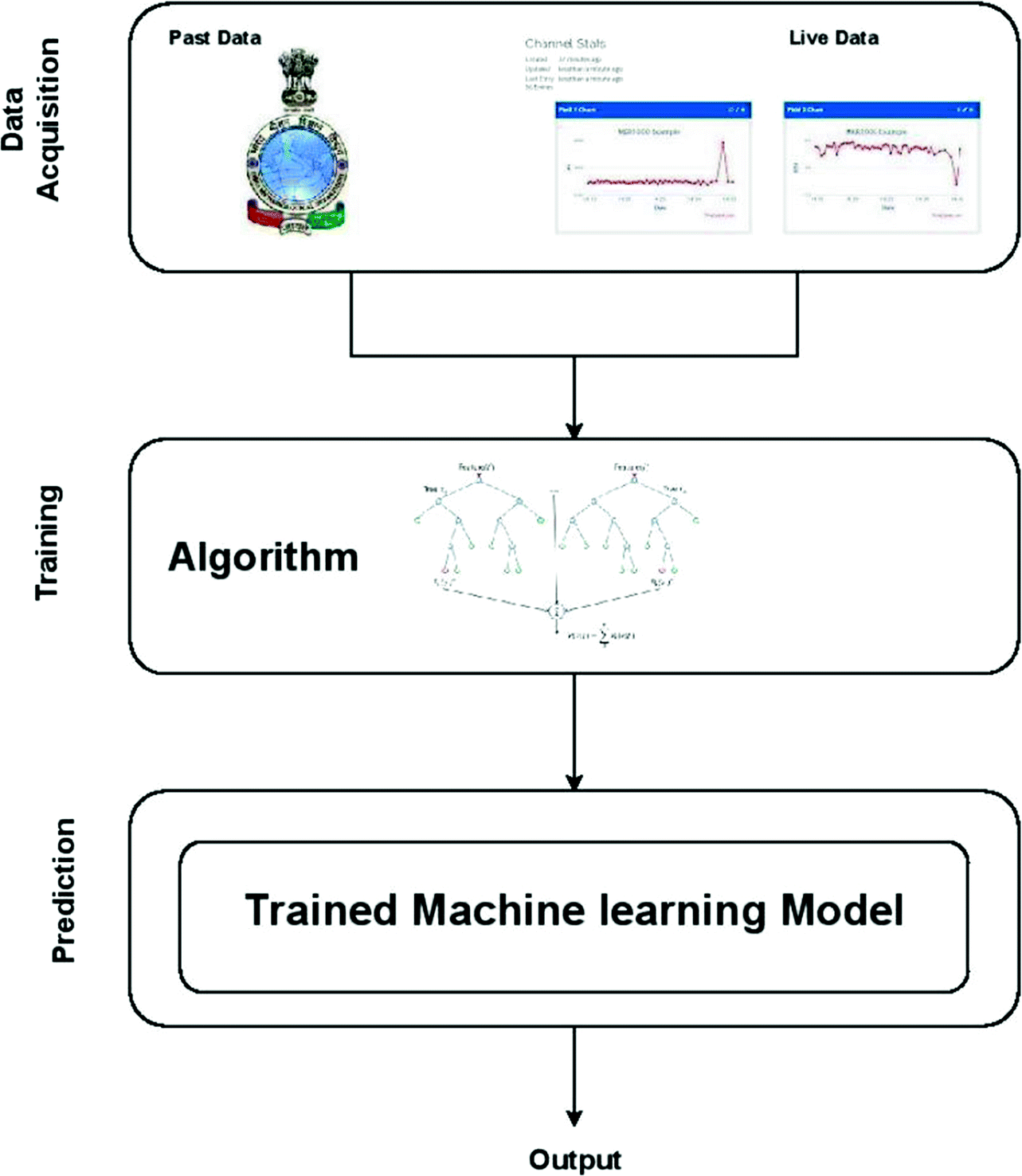 prediction using machine learning