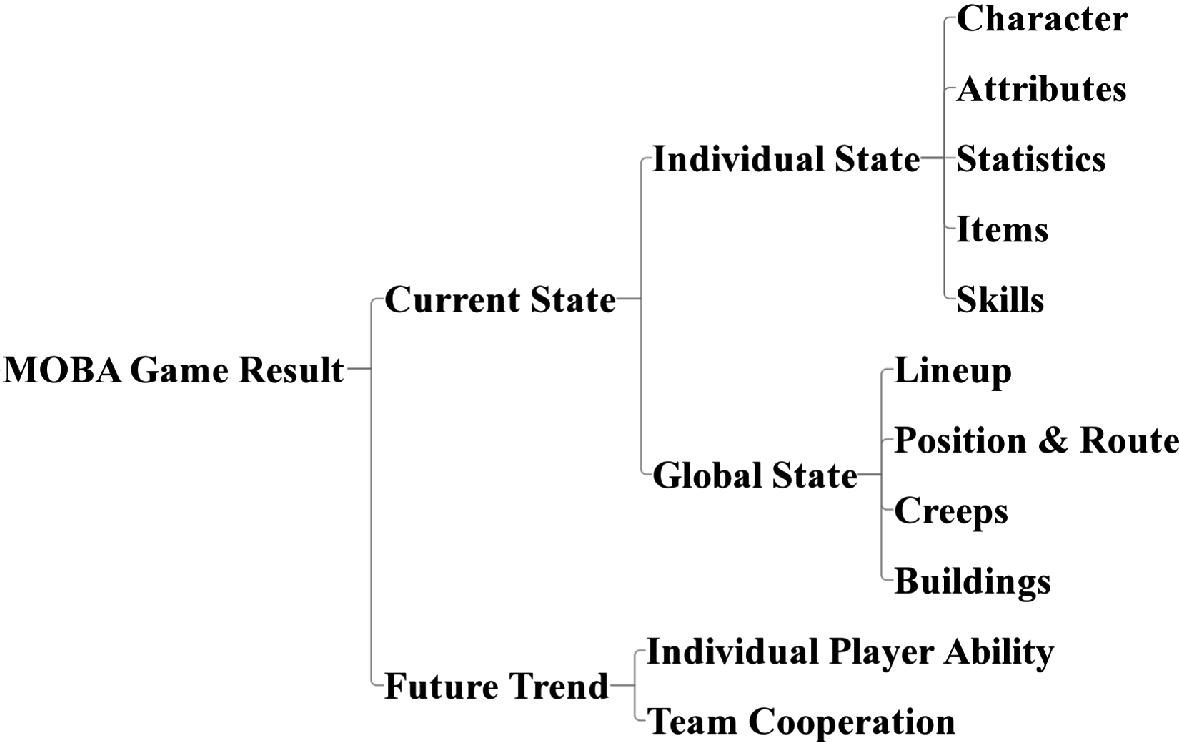 Moba Slice A Time Slice Based Evaluation Framework Of Relative