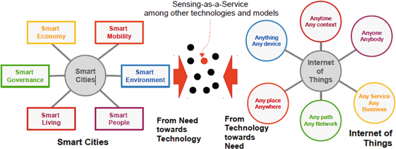 Smart Cities And Marketing The Female Relational Orientation Springerlink