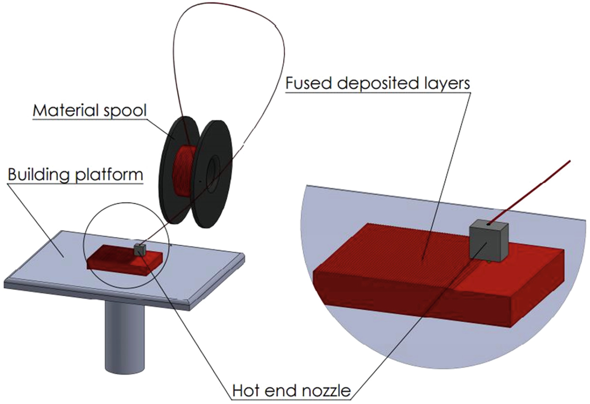 Polymer Based Additive Manufacturing Historical Developments