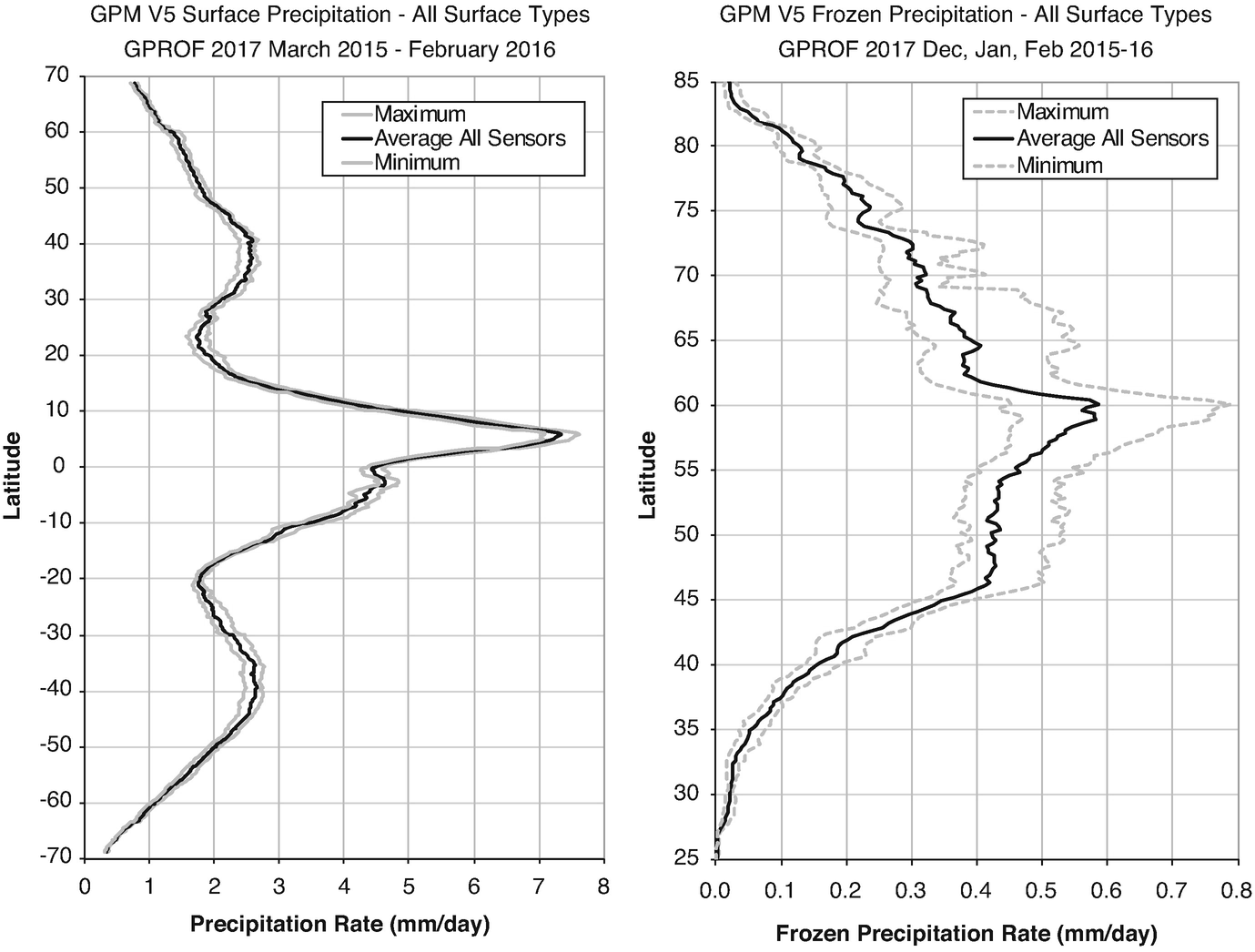 The Goddard Profiling Gprof Precipitation Retrieval Algorithm Springerlink