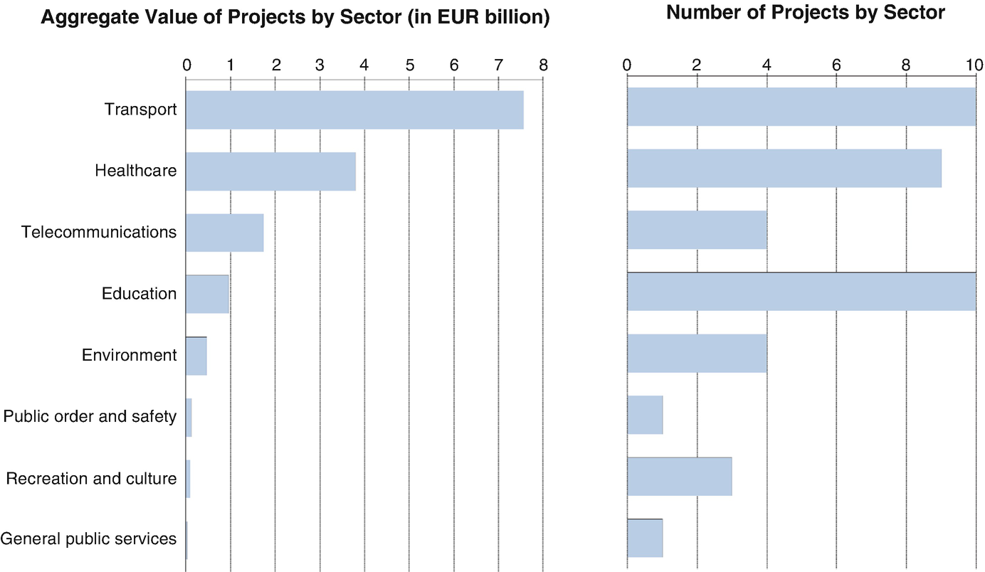 Public Private Partnerships For Health Services Construction