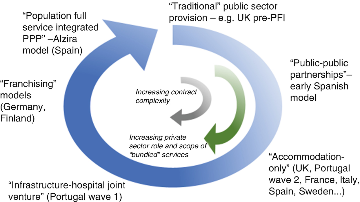 Public Private Partnerships For Health Services Construction