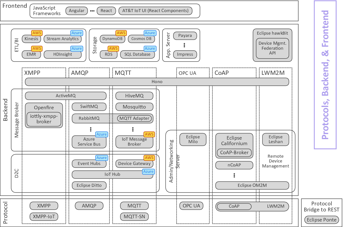 A Review Of Iot Technologies Standards Tools Frameworks - 