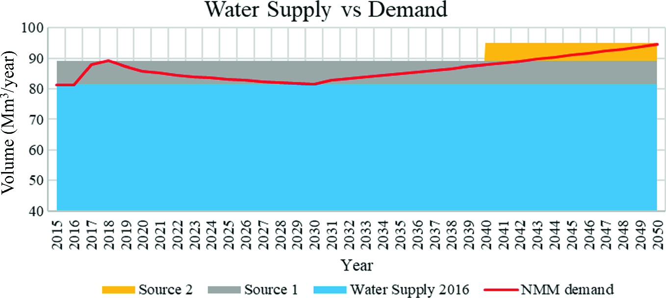 Status Of Regional Drinking Water Services In Nuevo Leon Mexico