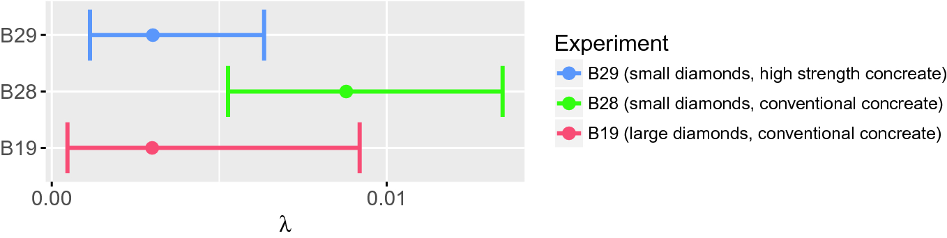 Statistical Analysis Of The Lifetime Of Diamond Impregnated Tools For Core Drilling Of Concrete Springerlink