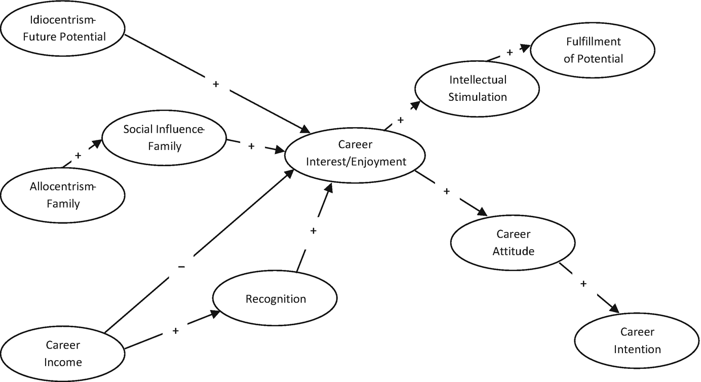 The Career Development Of Gifted Students Springerlink