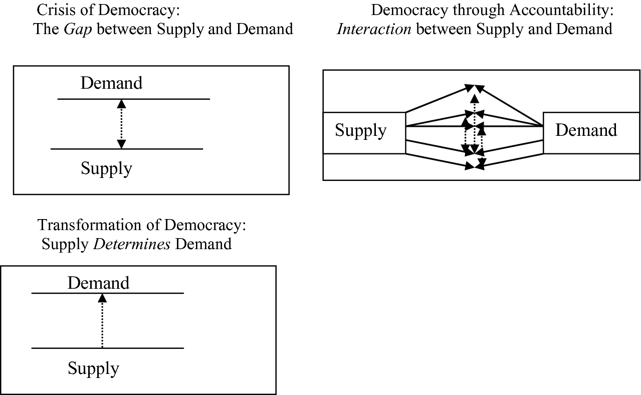 Democracy Through The Prism Of Accountability Comparison - 
