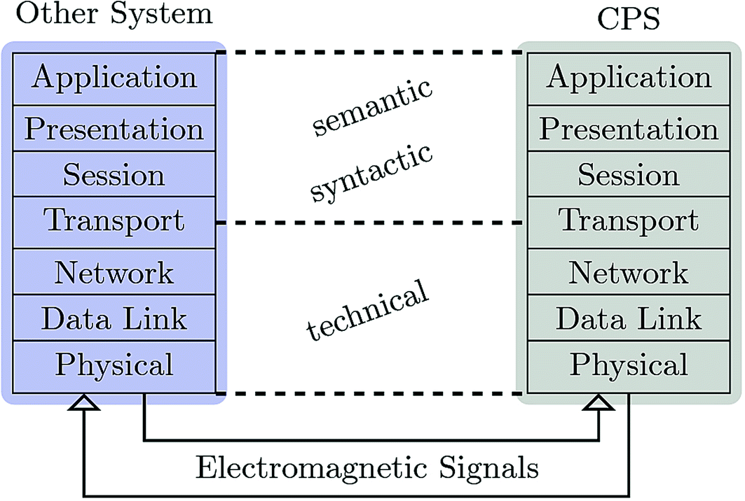 Implementation Of Industrial Internet Of Things And Cyber Physical Systems In Smes For Distributed And Service Oriented Control Springerlink