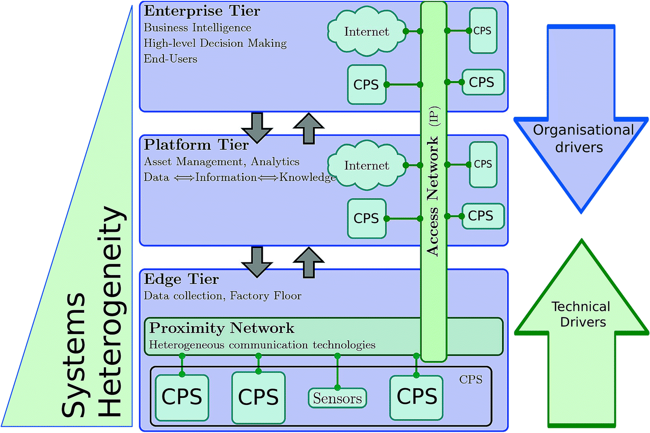 Implementation Of Industrial Internet Of Things And Cyber Physical Systems In Smes For Distributed And Service Oriented Control Springerlink
