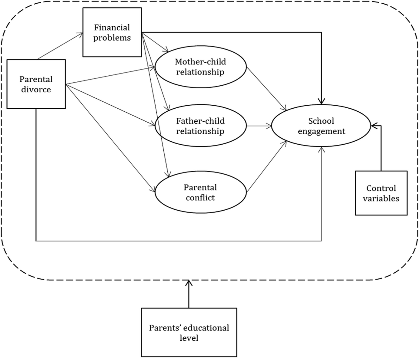 Floor Effects Or Compensation Of Social Origin The Relation Between Divorce And Children S School Engagement According To Parents Educational Level Springerlink Floor Effects Or Compensation Of Social Origin The Relation Between Divorce And Children S School Engagement According To Parents Educational Level Springerlink