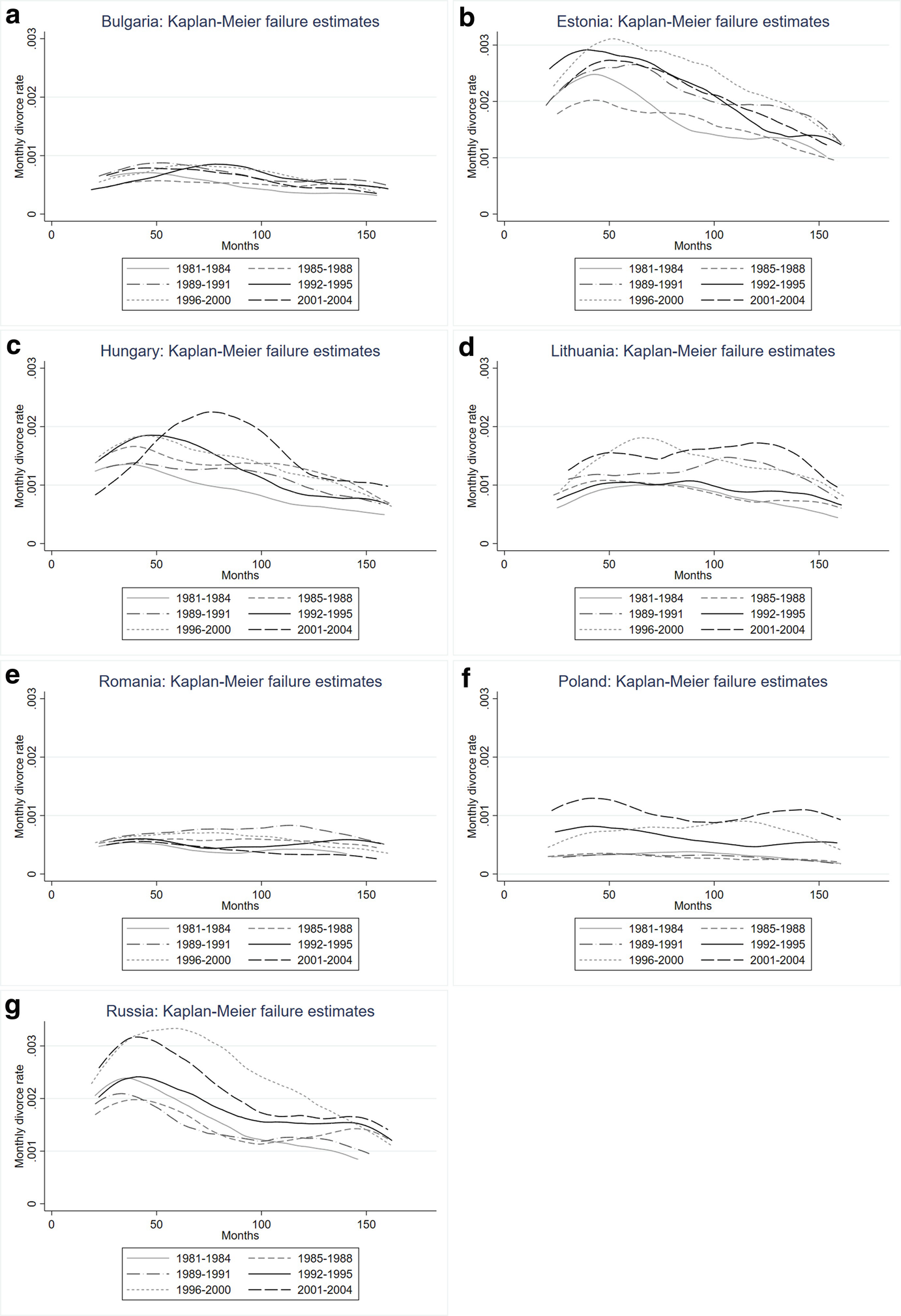 Divorce Trends In Seven Countries Over The Long Transition From State Socialism 1981 04 Springerlink