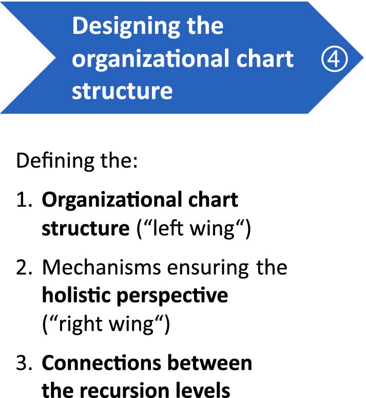 Dupont Organizational Structure Chart