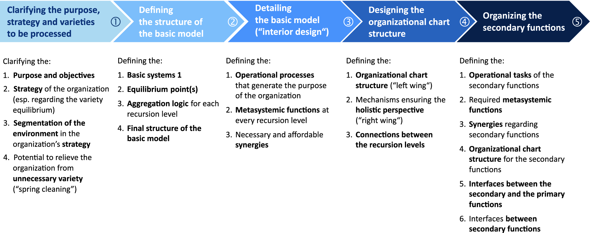 Interior Design Organization Chart