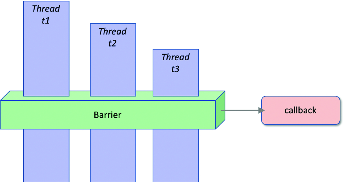 Inter Thread/Process Synchronisation | SpringerLink