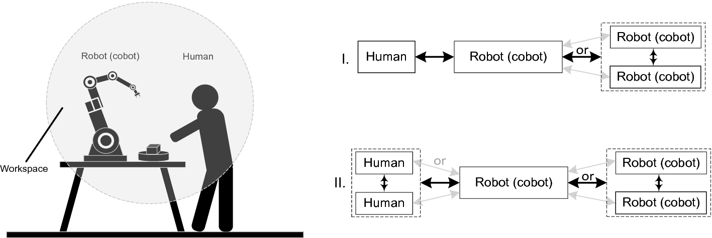 Review on Human–Robot Interaction During Collaboration in a Shared  Workspace | SpringerLink