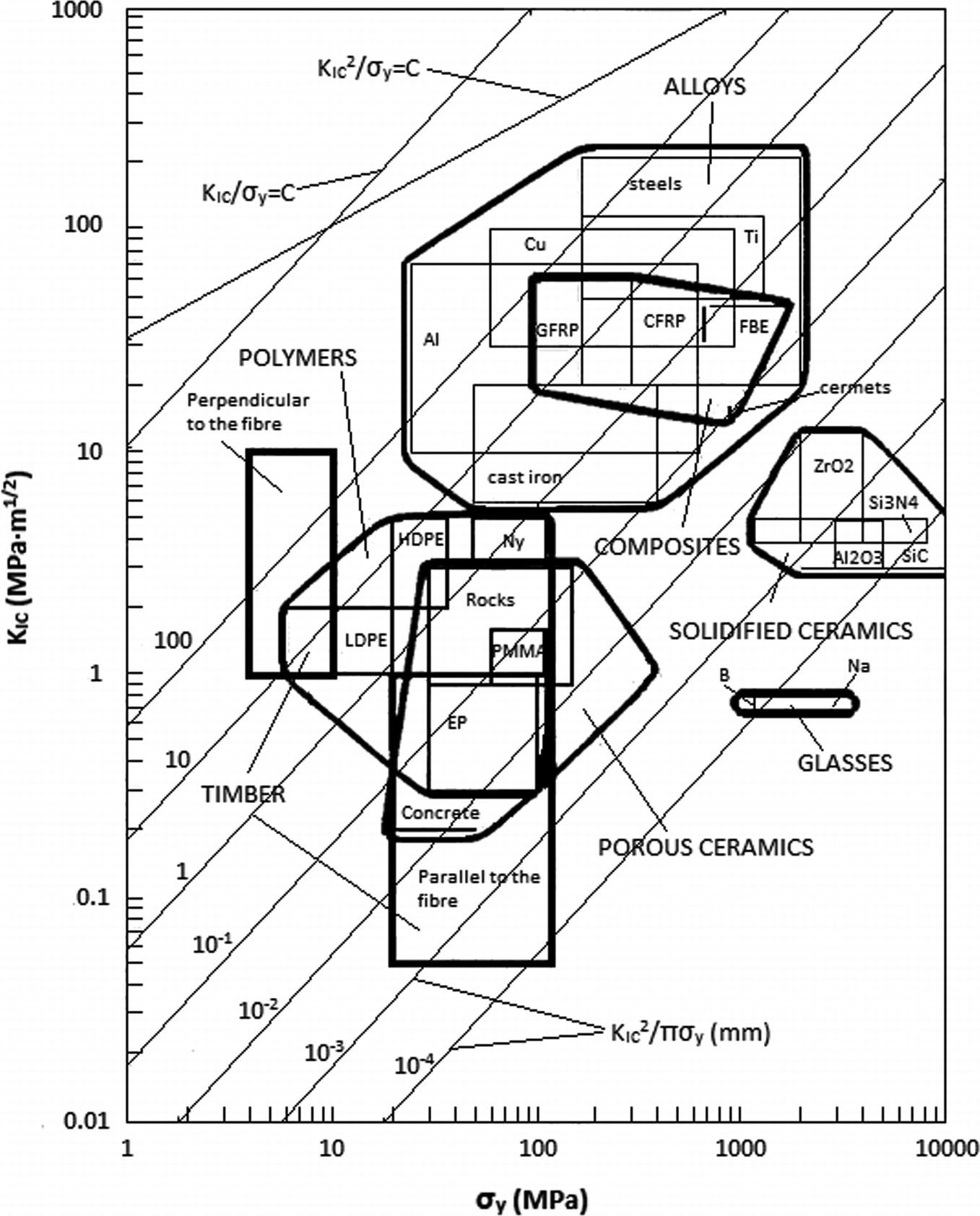 Selection Of Structural Materials Combined Mechanical Properties