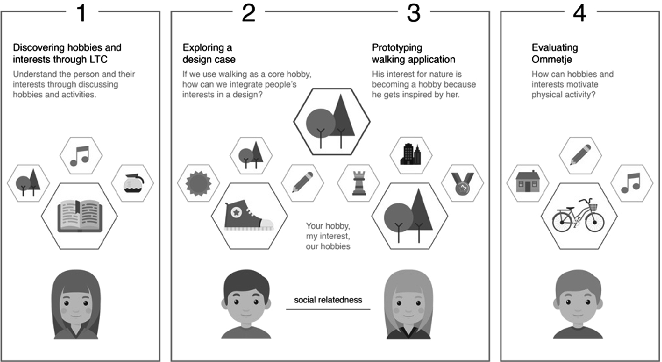 Applying Design Methods To Promote Older Adults Walking Activities Based On Their Hobbies And Personal Interests Springerlink