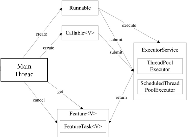 Symmetric key generate callable service code Symmetric key generate callable service code