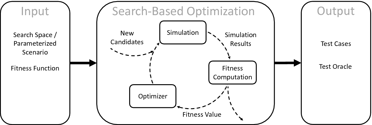 Fitness Functions for Testing Automated and Autonomous Driving ...
