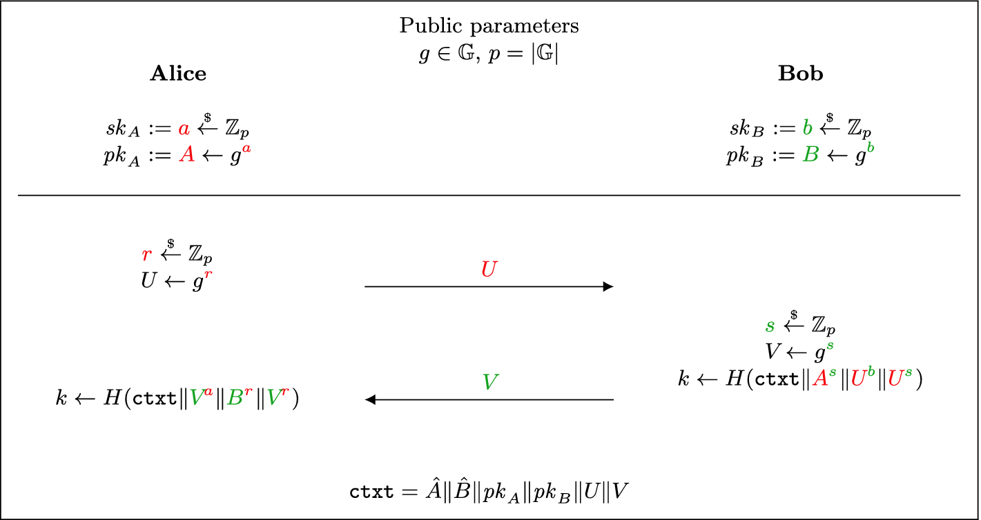 Highly Efficient Key Exchange Protocols With Optimal Tightness Springerlink