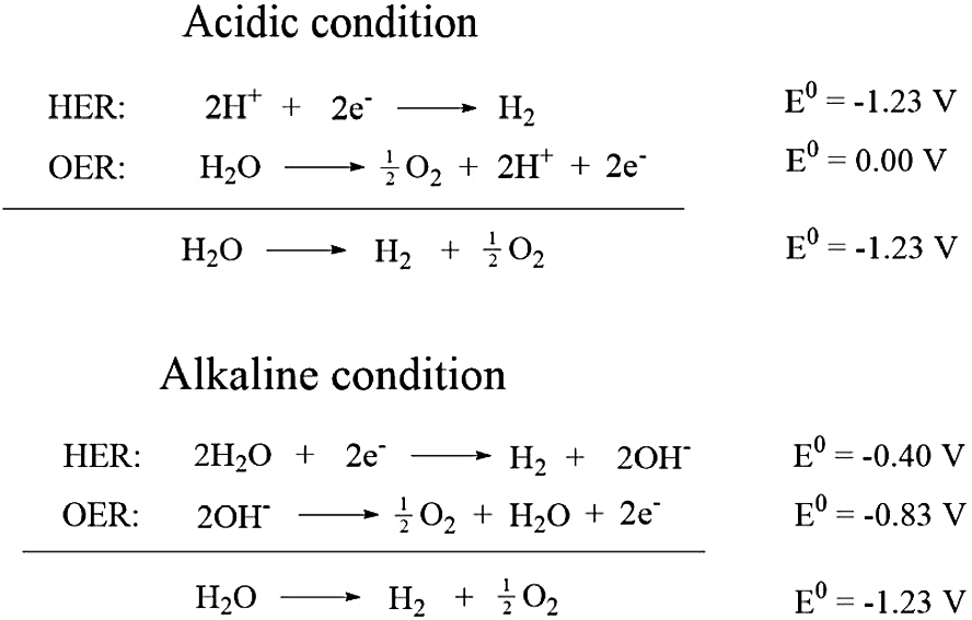 Single Atom Electrocatalysts For Water Splitting Springerlink