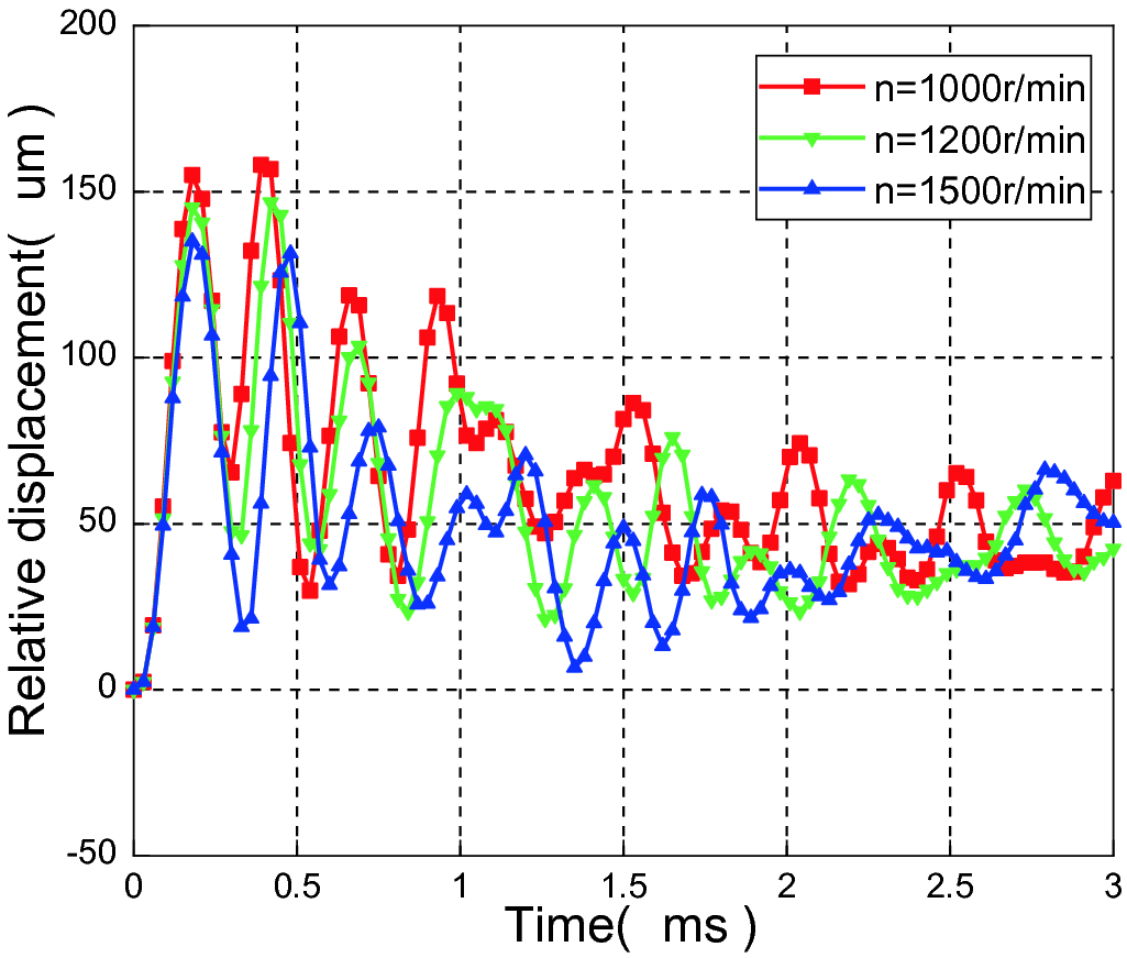 Nonlinear Finite Element Simulation And Analysis Of Double Circular Arc Spiral Bevel Gear Nutation Drive Springerlink