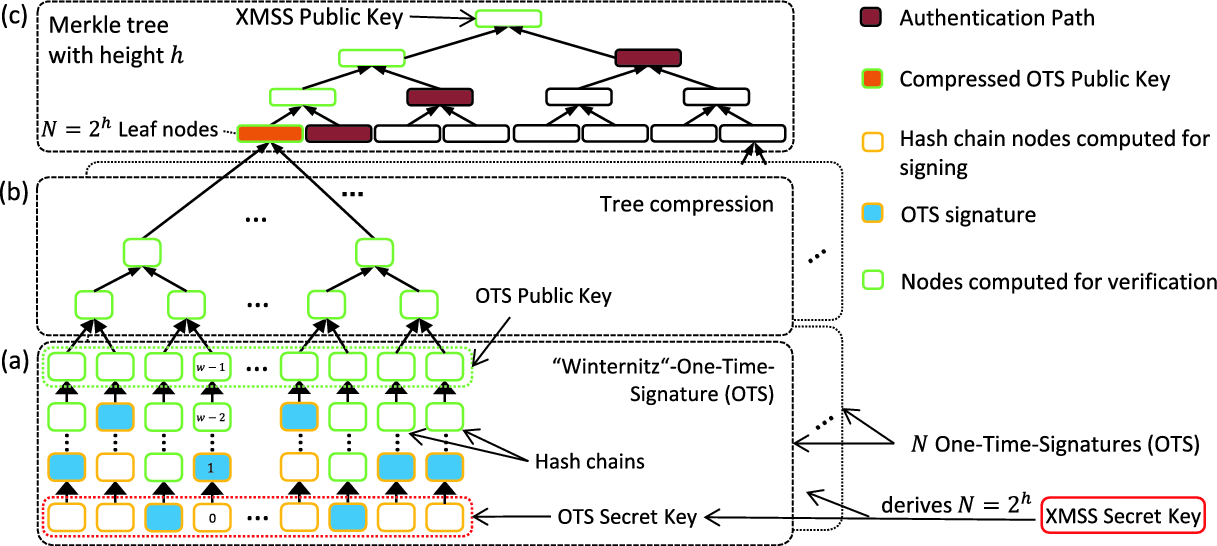 A Latency Optimized Hash Based Digital Signature Accelerator