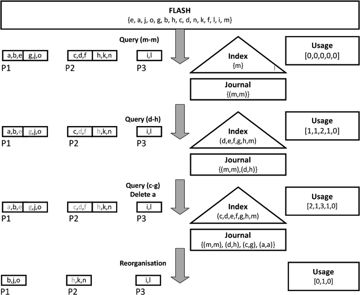 Partially Indexing On Flash Memory Springerlink